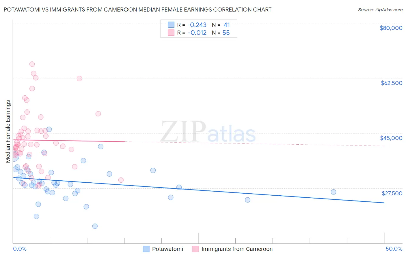 Potawatomi vs Immigrants from Cameroon Median Female Earnings