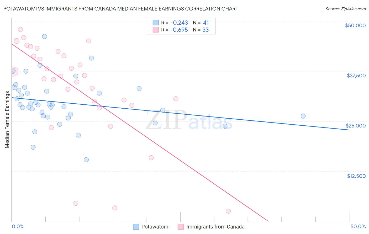 Potawatomi vs Immigrants from Canada Median Female Earnings