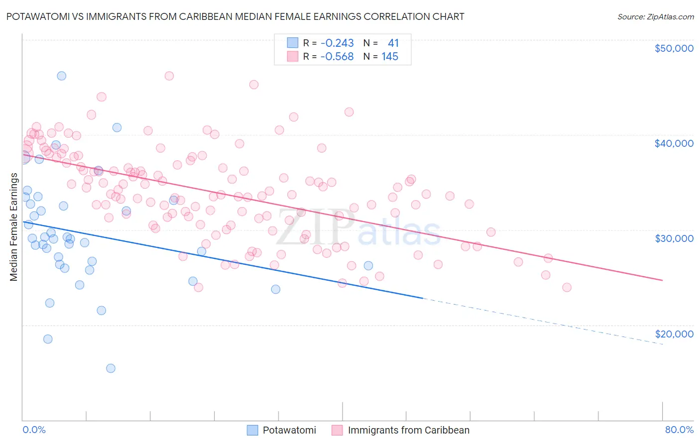 Potawatomi vs Immigrants from Caribbean Median Female Earnings