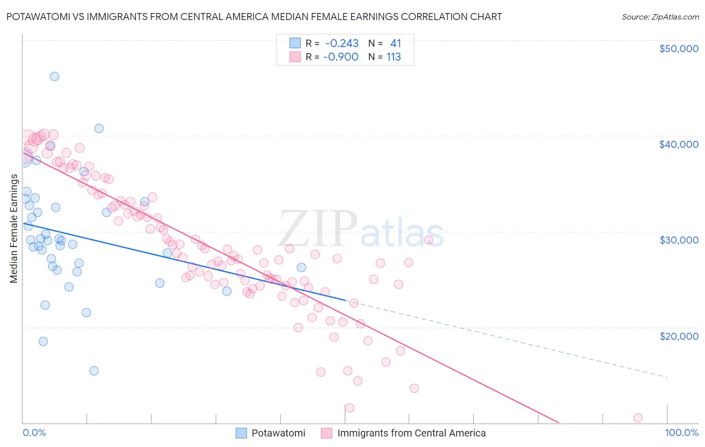 Potawatomi vs Immigrants from Central America Median Female Earnings