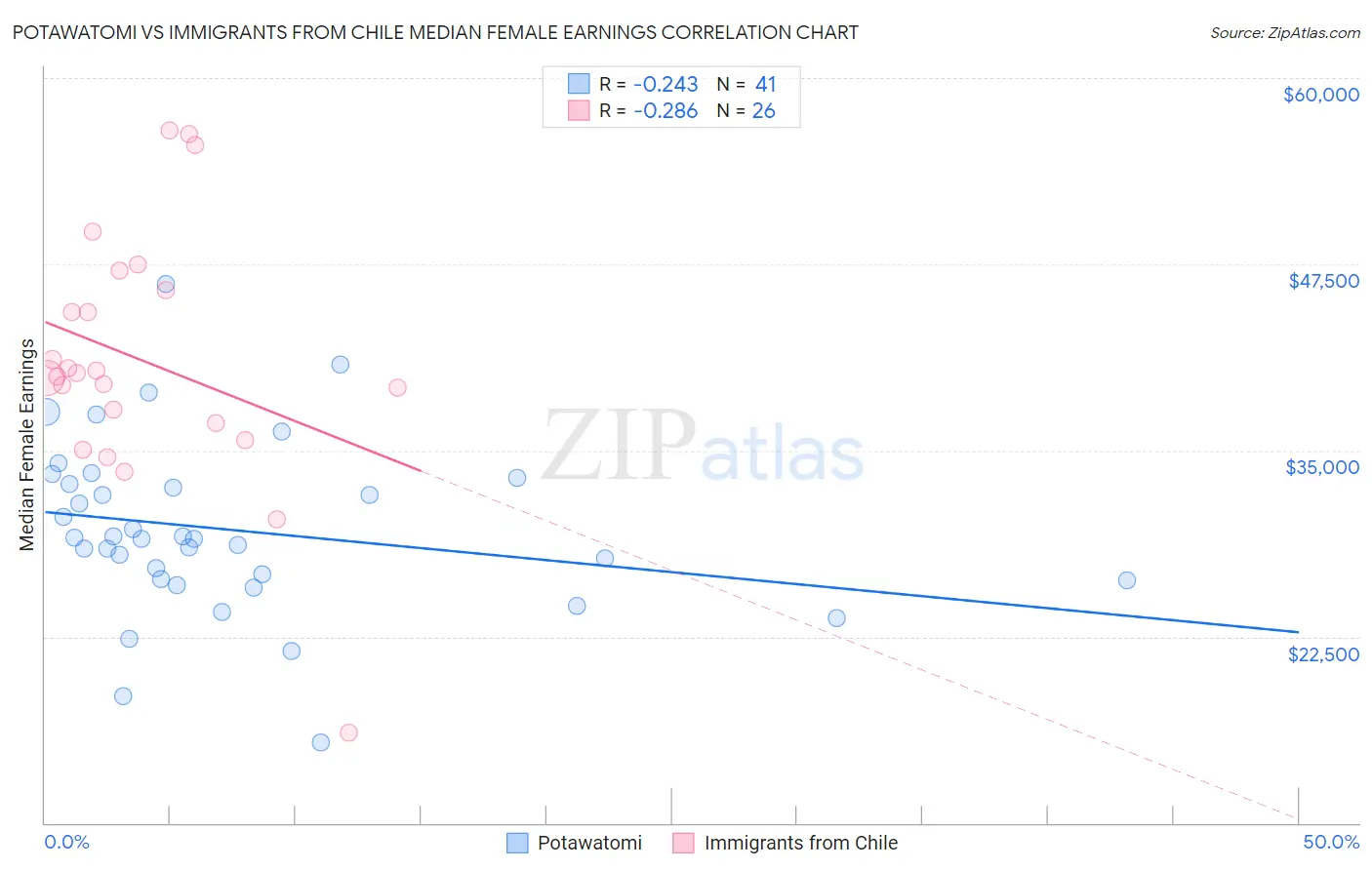 Potawatomi vs Immigrants from Chile Median Female Earnings