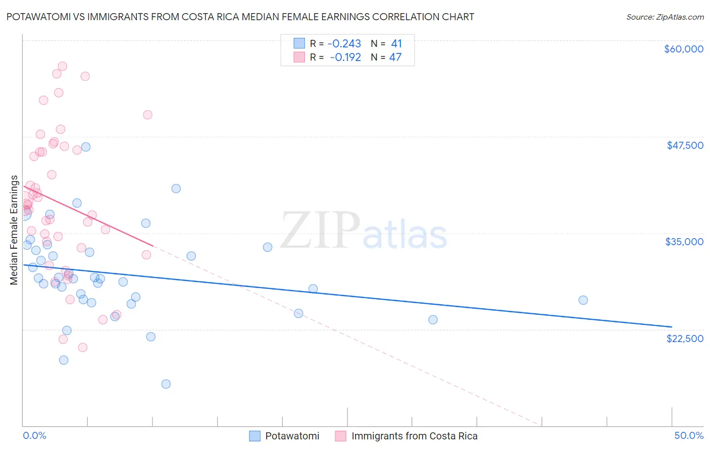 Potawatomi vs Immigrants from Costa Rica Median Female Earnings