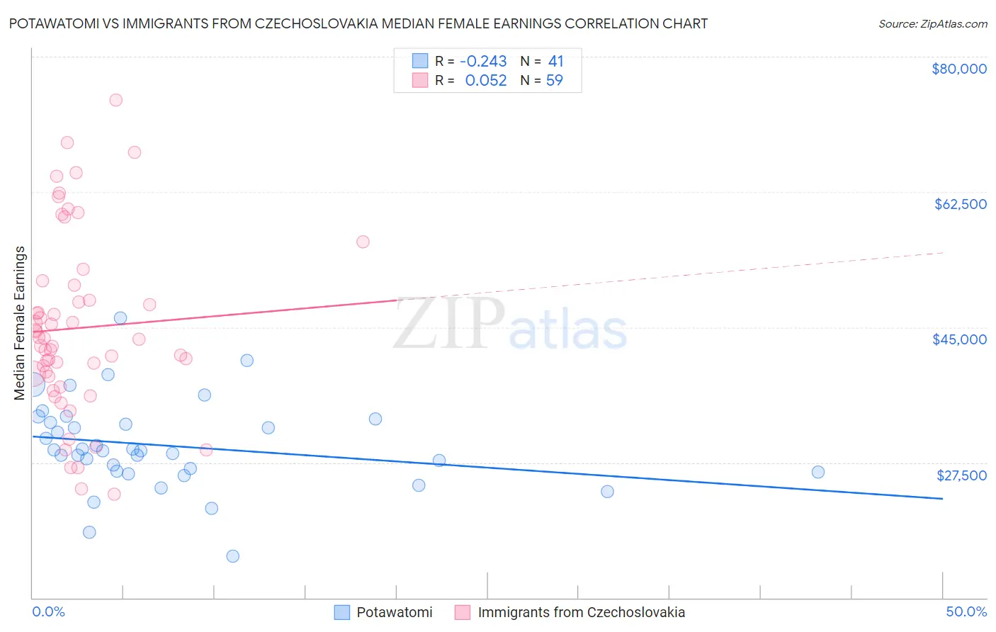 Potawatomi vs Immigrants from Czechoslovakia Median Female Earnings