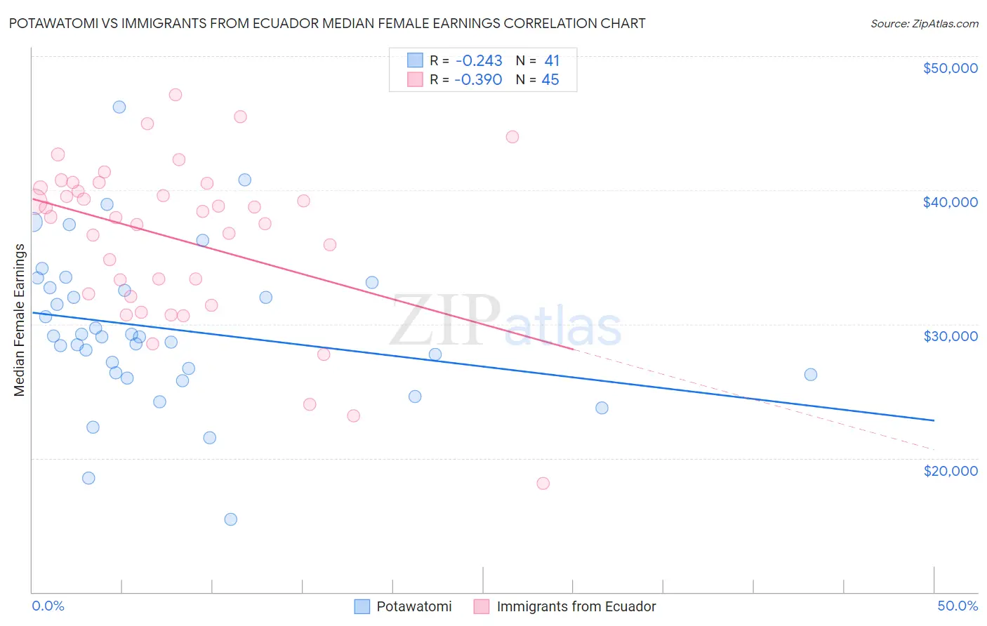 Potawatomi vs Immigrants from Ecuador Median Female Earnings
