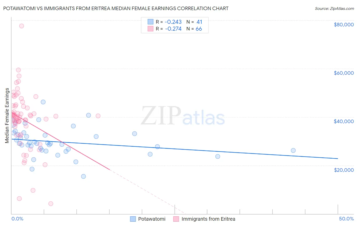 Potawatomi vs Immigrants from Eritrea Median Female Earnings