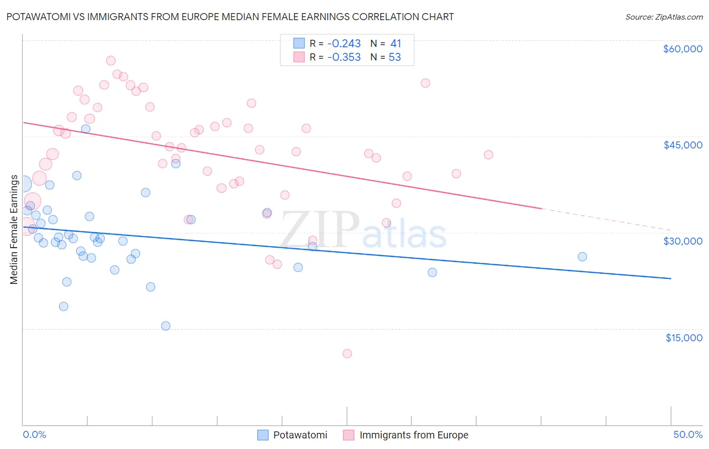 Potawatomi vs Immigrants from Europe Median Female Earnings
