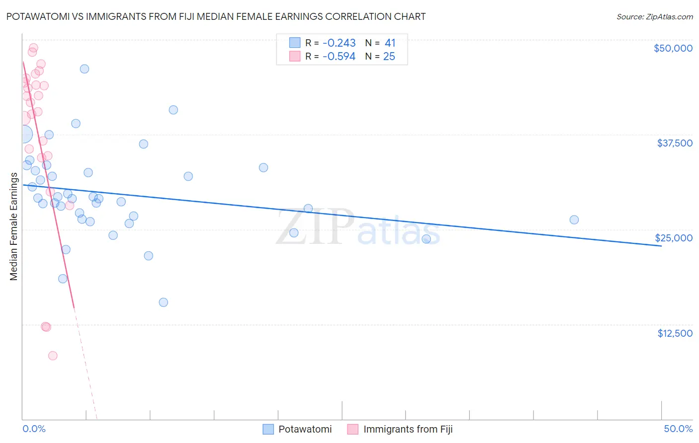Potawatomi vs Immigrants from Fiji Median Female Earnings