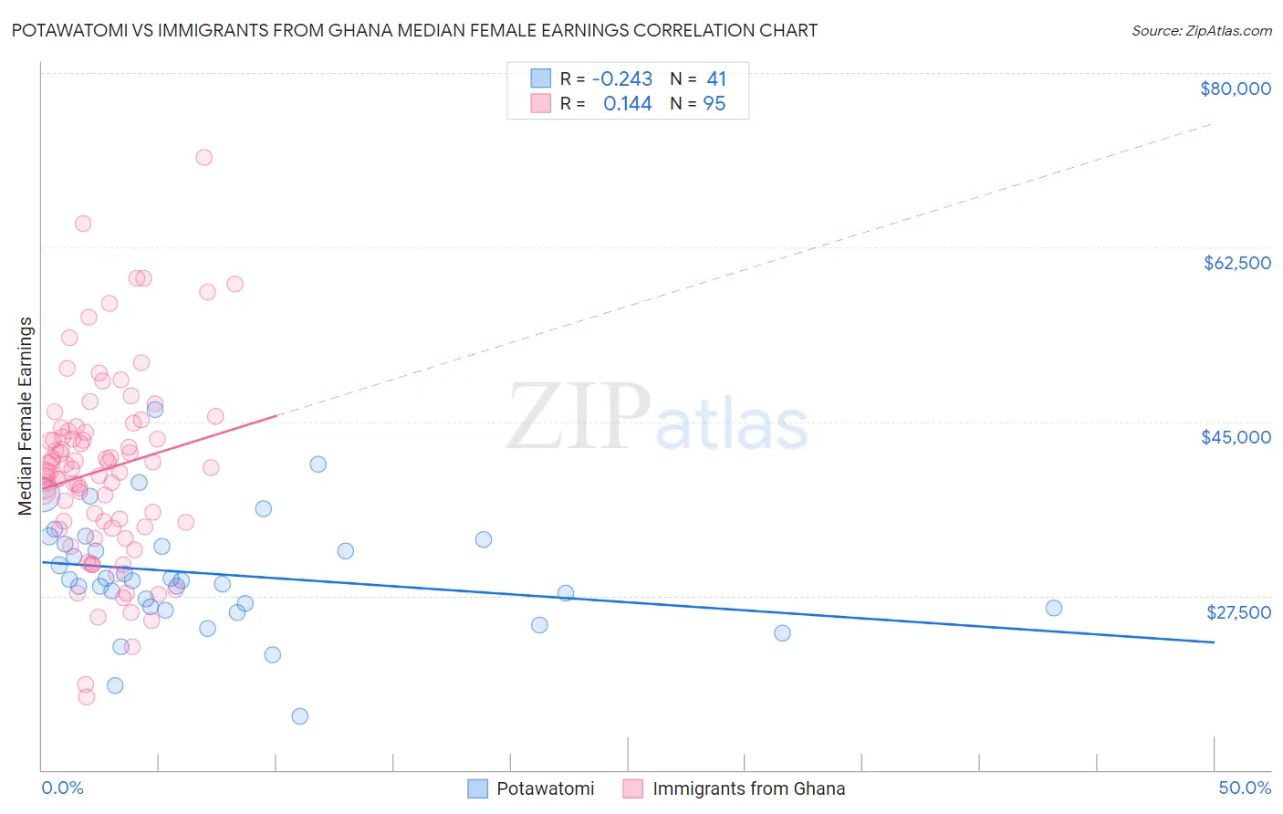 Potawatomi vs Immigrants from Ghana Median Female Earnings
