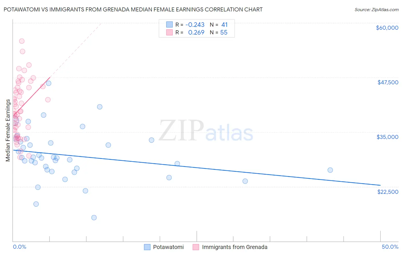 Potawatomi vs Immigrants from Grenada Median Female Earnings