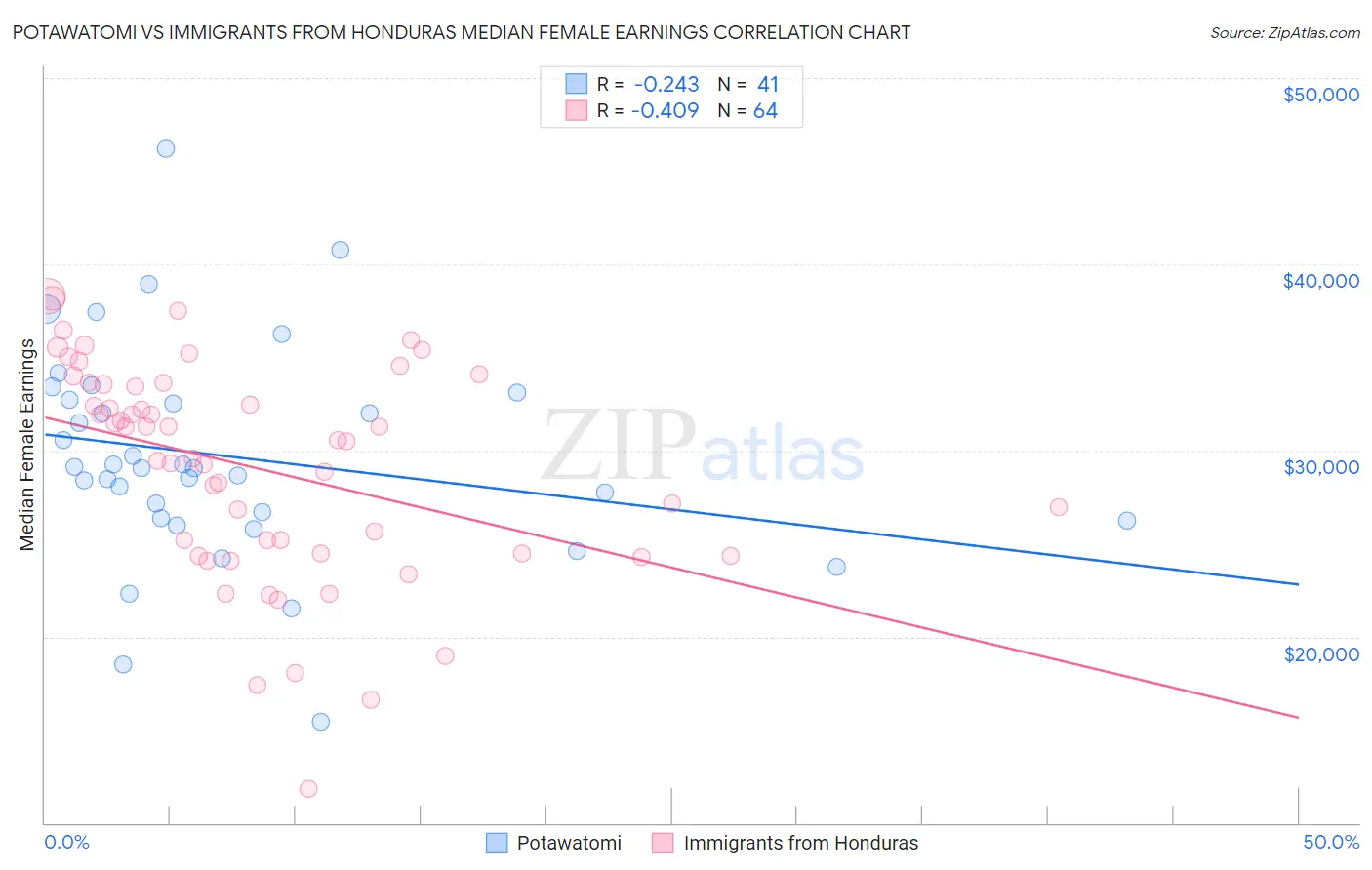 Potawatomi vs Immigrants from Honduras Median Female Earnings