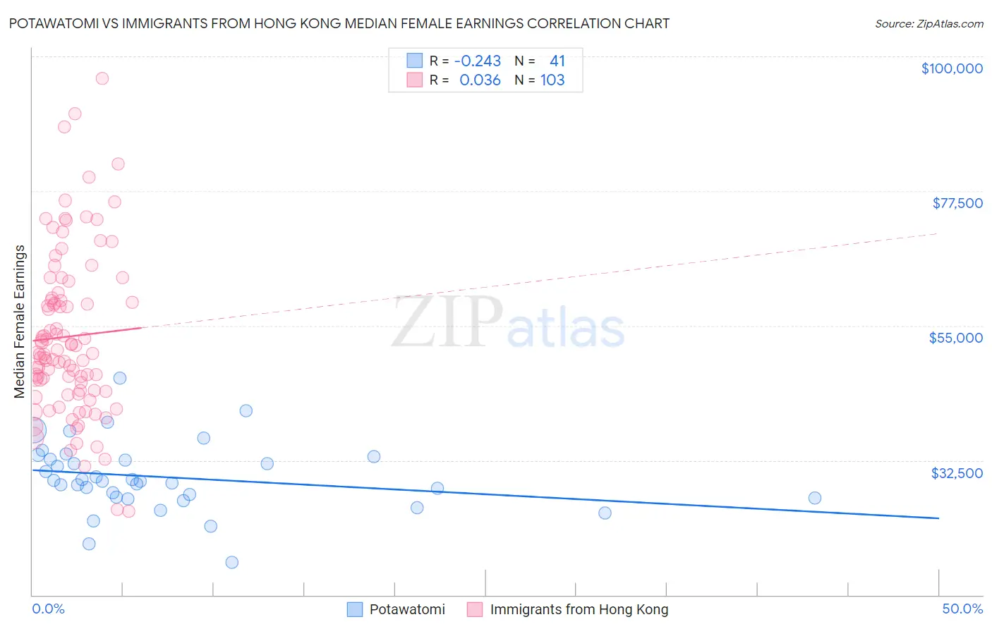 Potawatomi vs Immigrants from Hong Kong Median Female Earnings