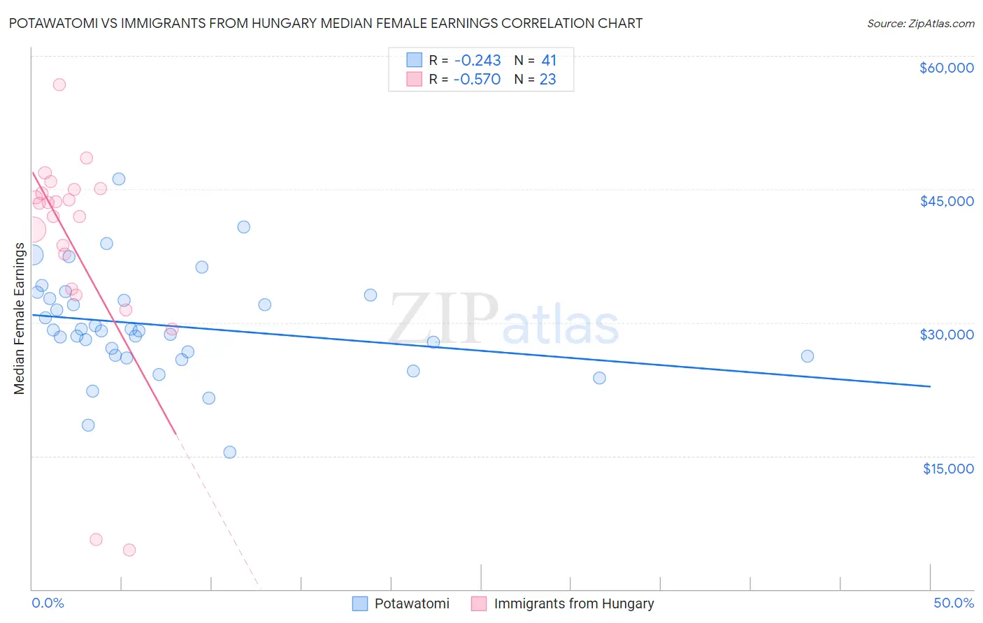 Potawatomi vs Immigrants from Hungary Median Female Earnings