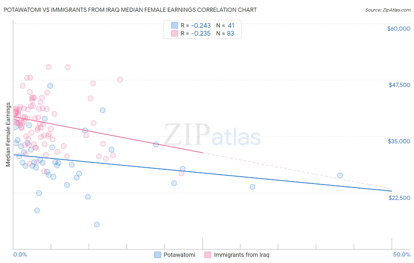 Potawatomi vs Immigrants from Iraq Median Female Earnings