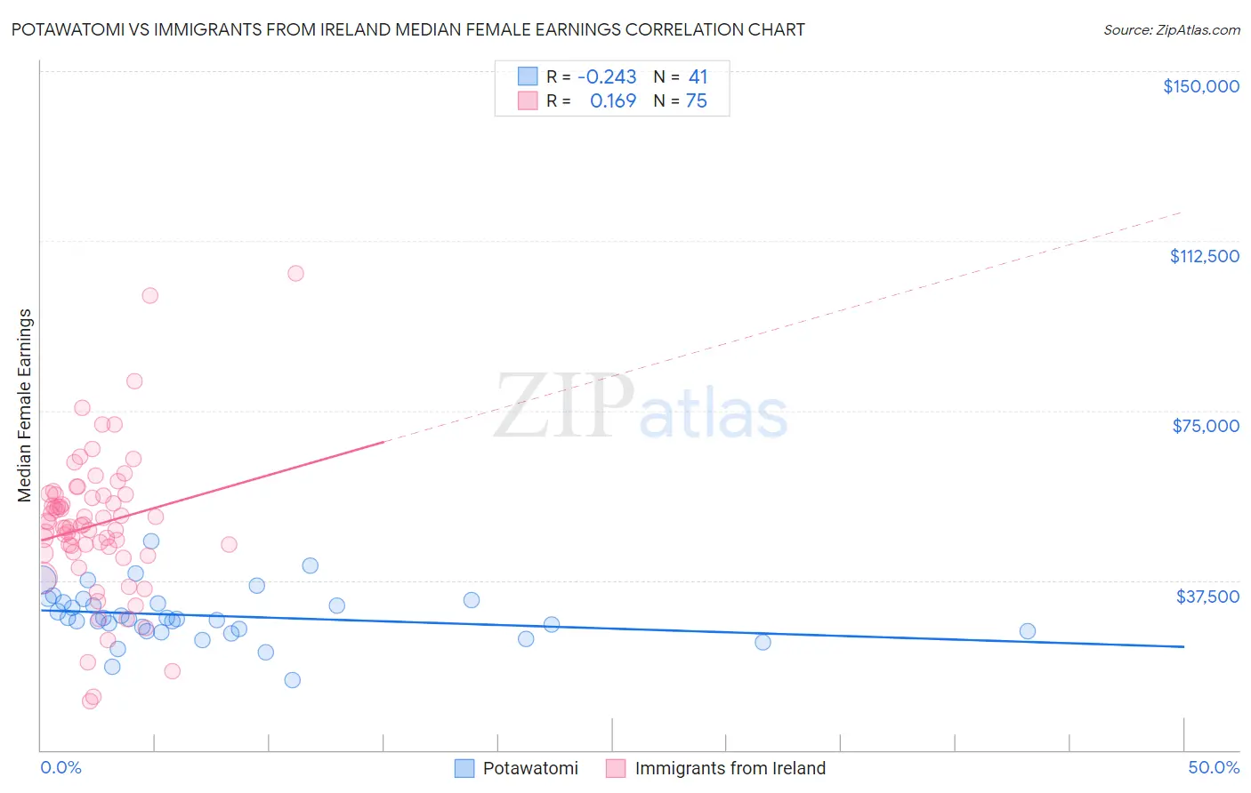 Potawatomi vs Immigrants from Ireland Median Female Earnings
