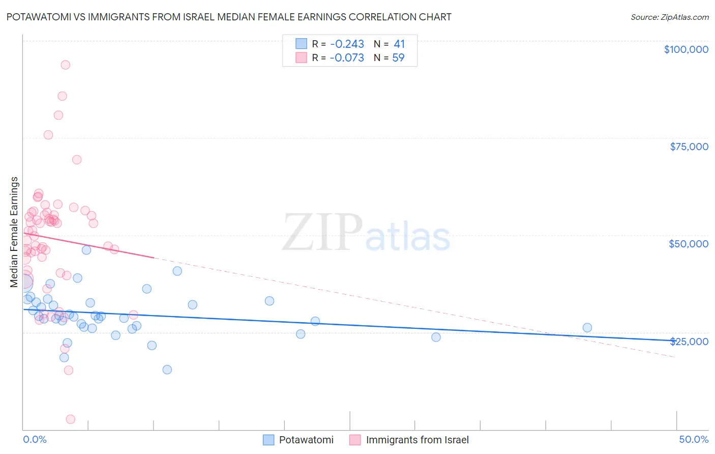 Potawatomi vs Immigrants from Israel Median Female Earnings