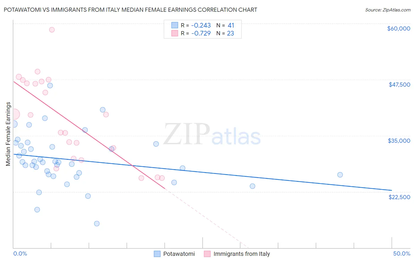 Potawatomi vs Immigrants from Italy Median Female Earnings