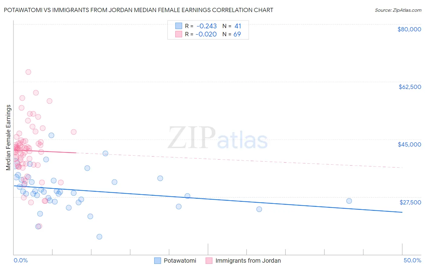 Potawatomi vs Immigrants from Jordan Median Female Earnings