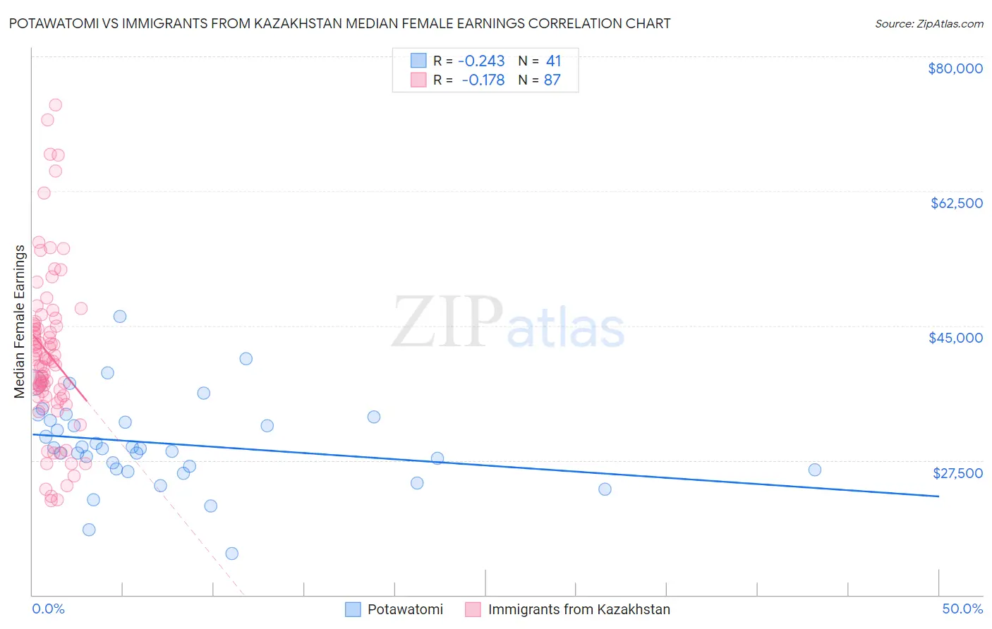 Potawatomi vs Immigrants from Kazakhstan Median Female Earnings