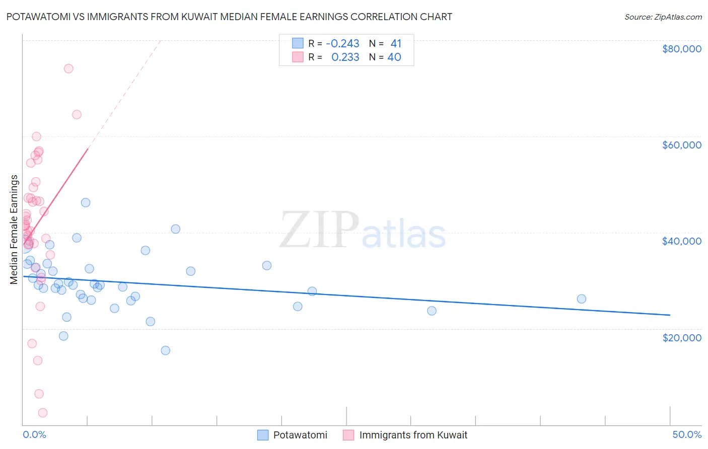 Potawatomi vs Immigrants from Kuwait Median Female Earnings