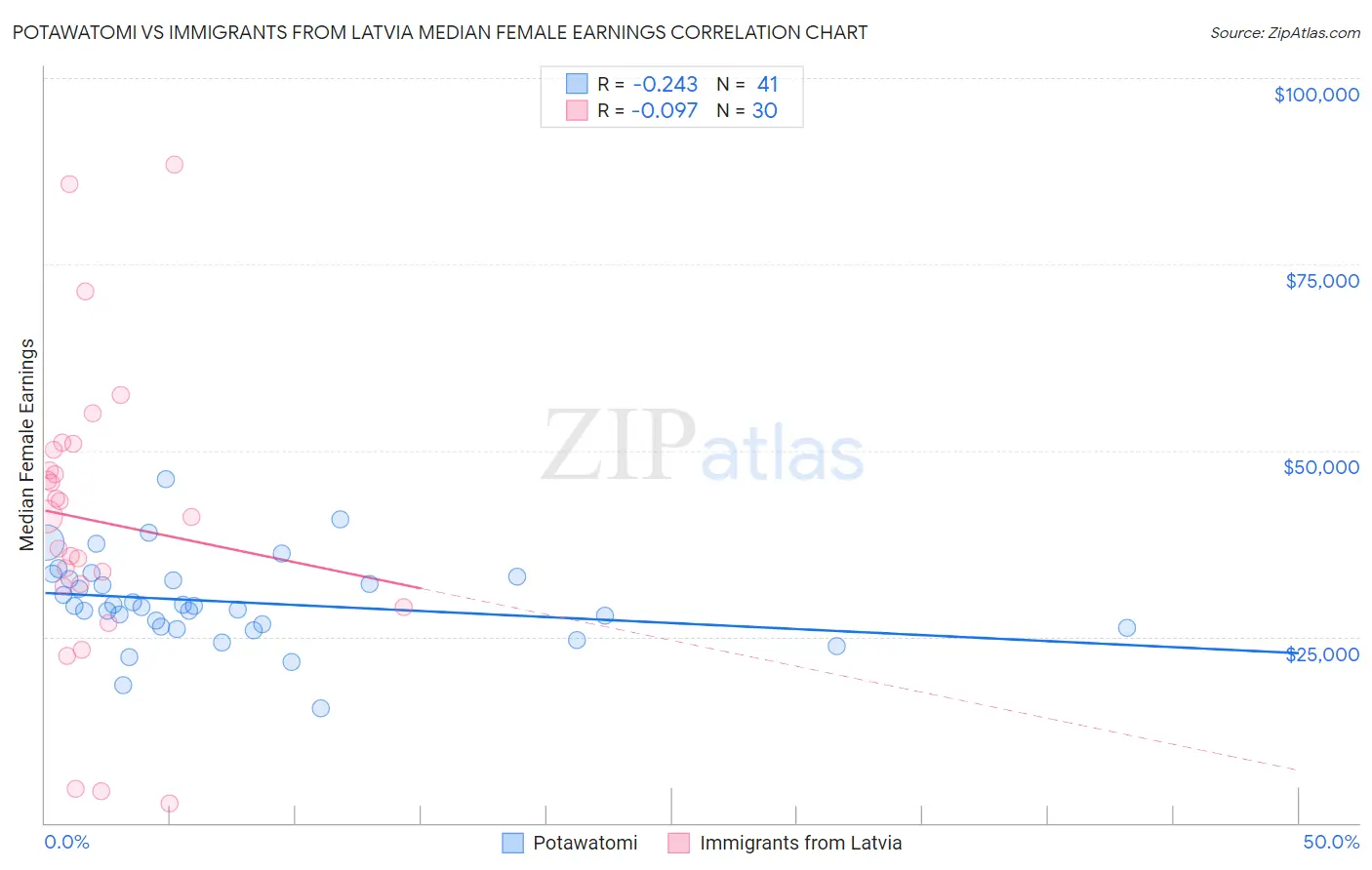 Potawatomi vs Immigrants from Latvia Median Female Earnings