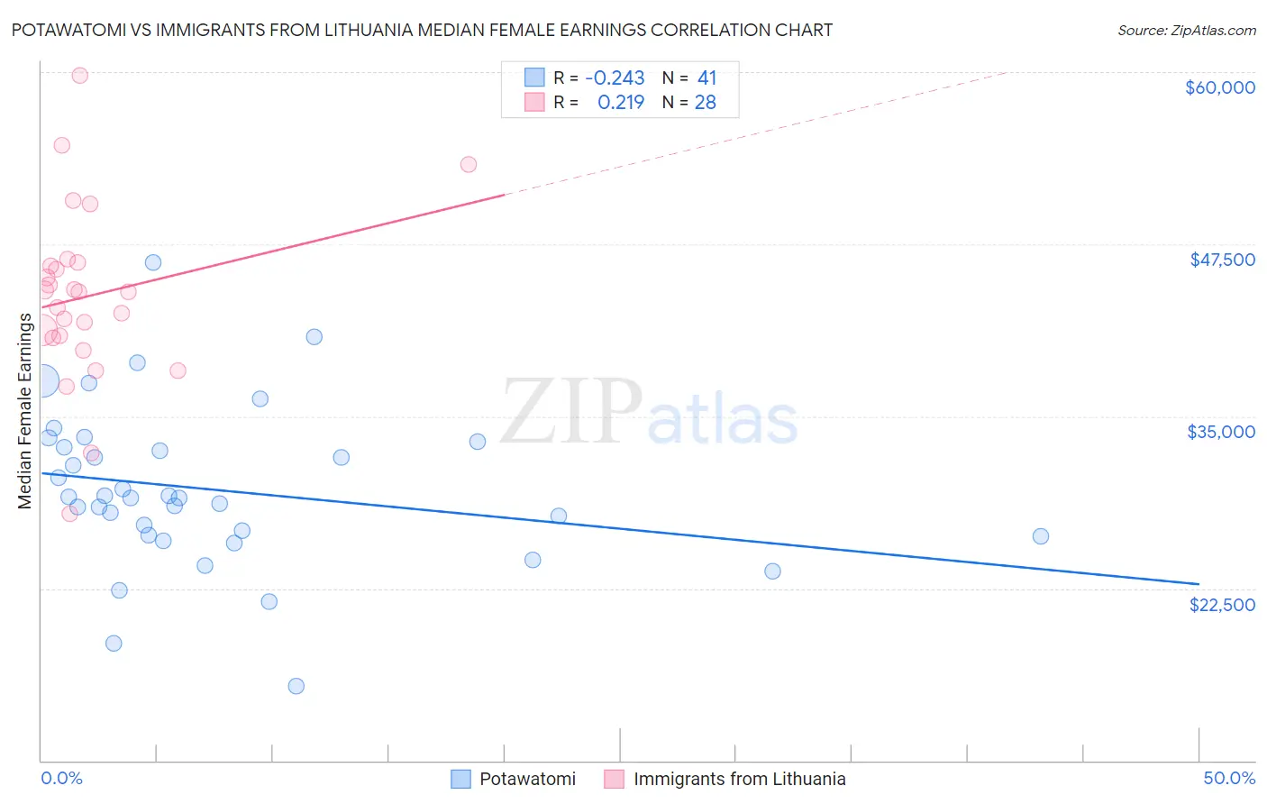 Potawatomi vs Immigrants from Lithuania Median Female Earnings