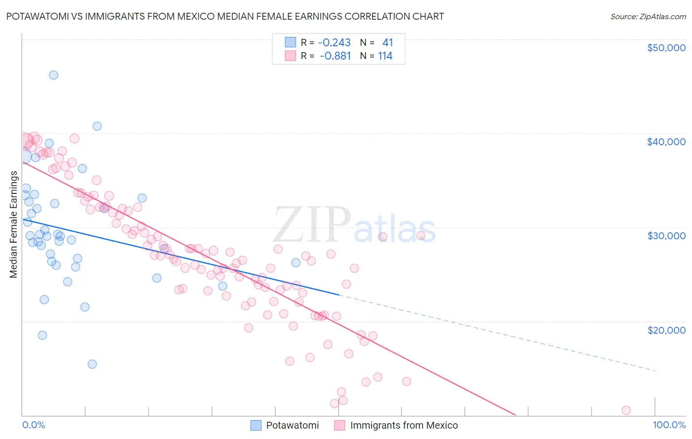 Potawatomi vs Immigrants from Mexico Median Female Earnings