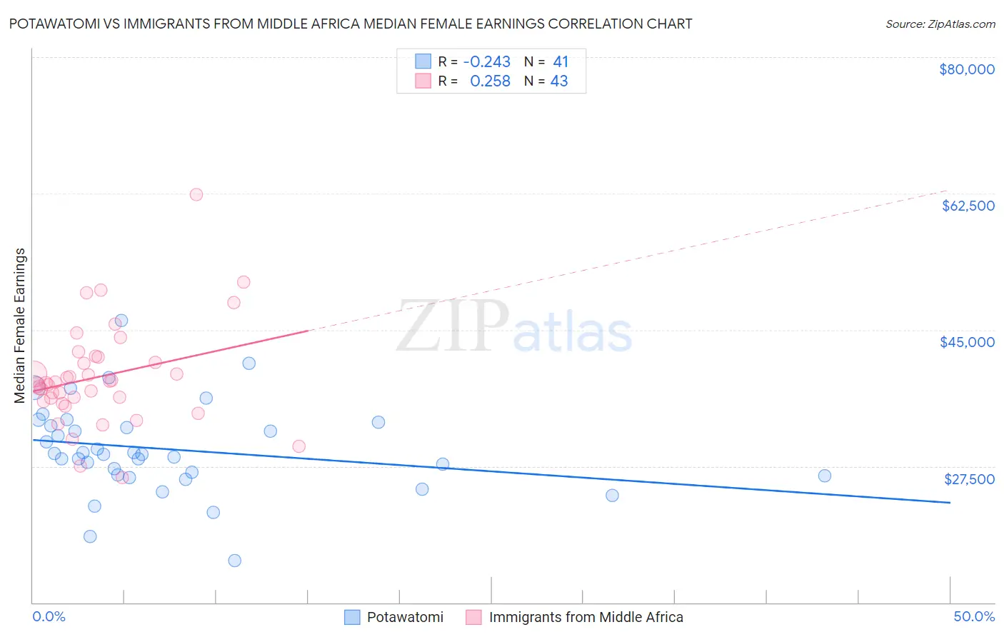 Potawatomi vs Immigrants from Middle Africa Median Female Earnings