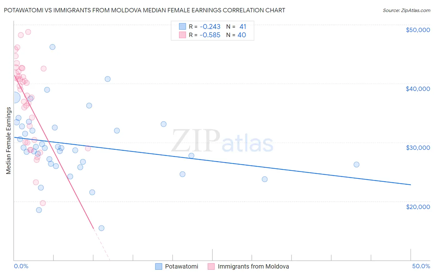 Potawatomi vs Immigrants from Moldova Median Female Earnings