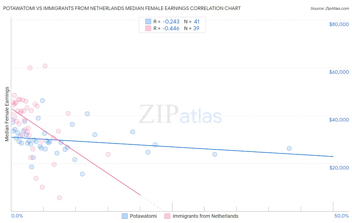 Potawatomi vs Immigrants from Netherlands Median Female Earnings