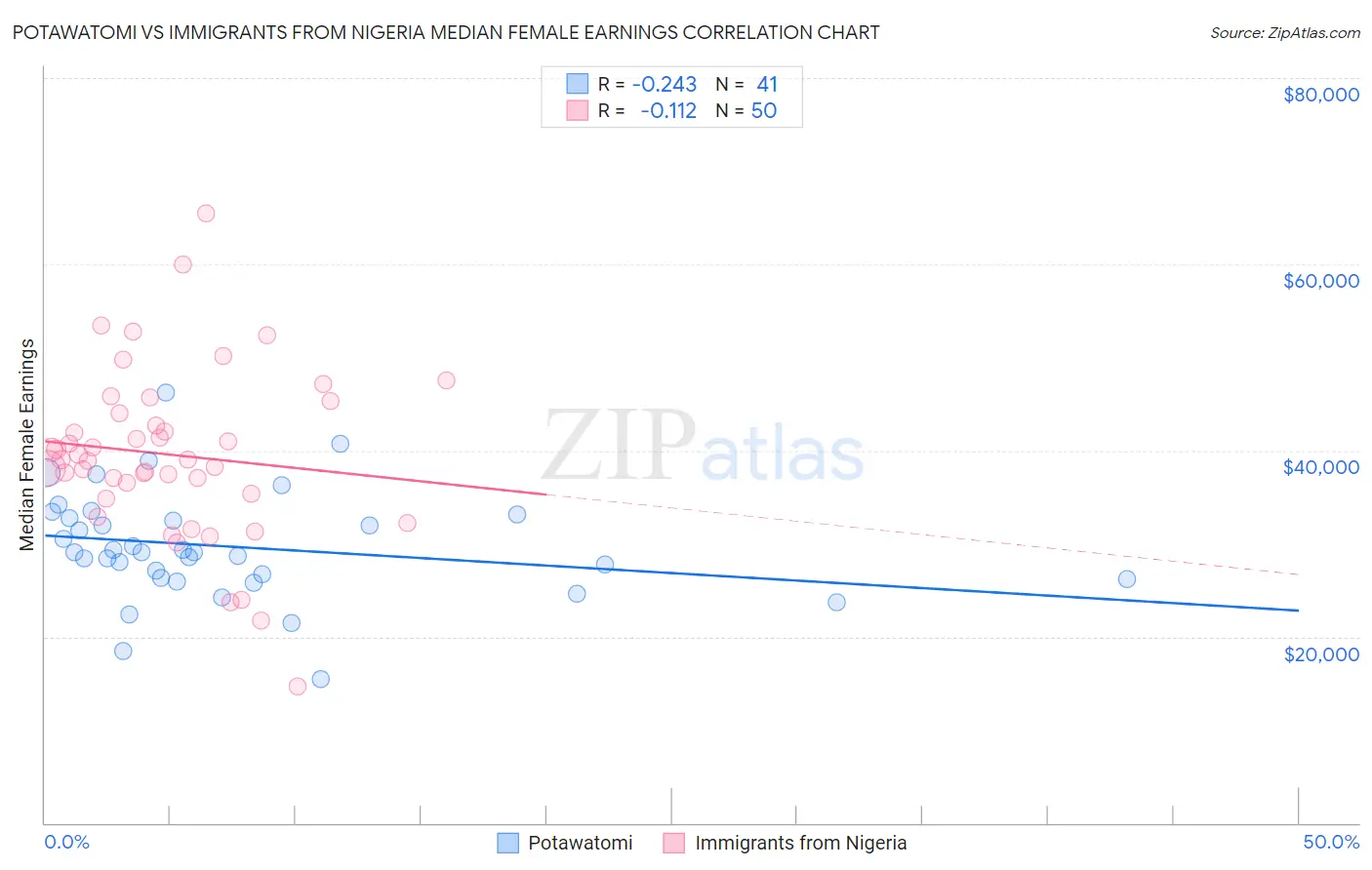 Potawatomi vs Immigrants from Nigeria Median Female Earnings