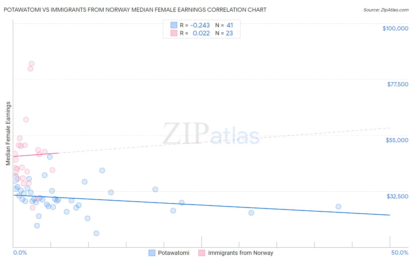Potawatomi vs Immigrants from Norway Median Female Earnings