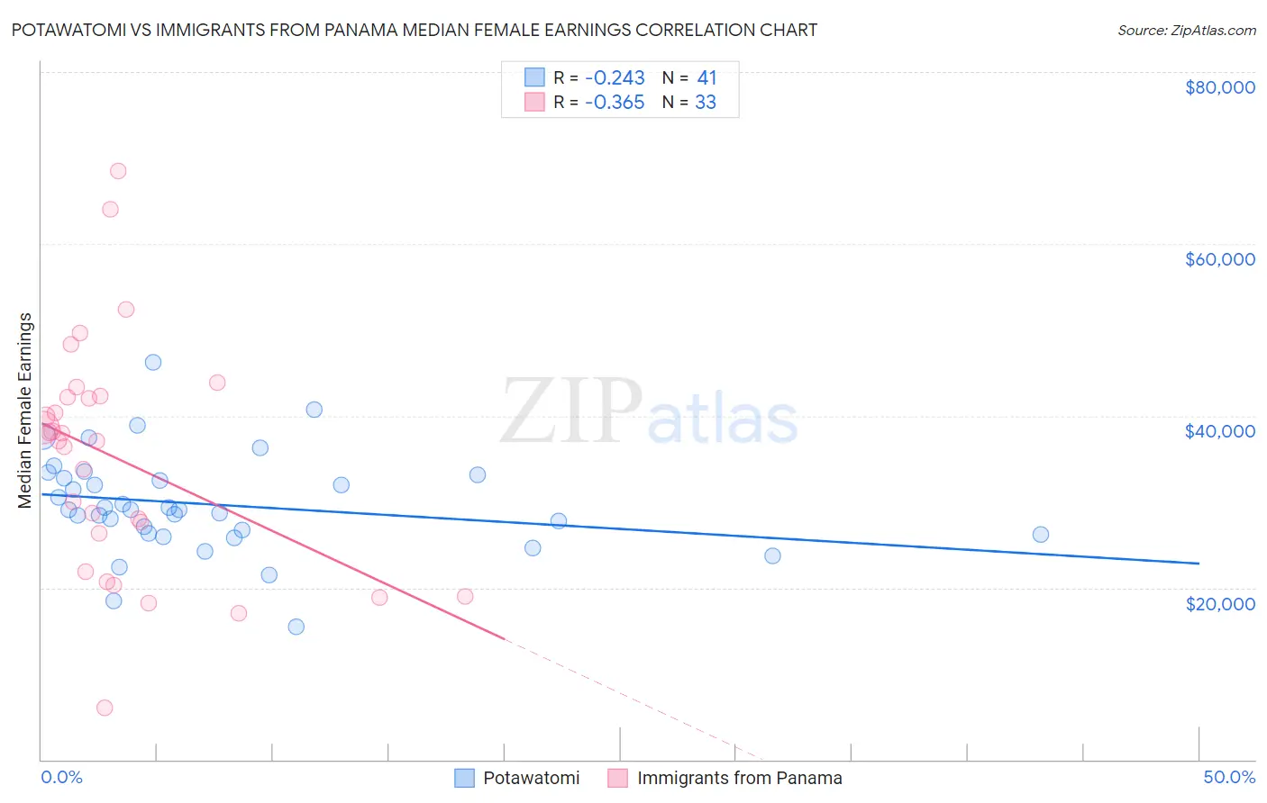 Potawatomi vs Immigrants from Panama Median Female Earnings