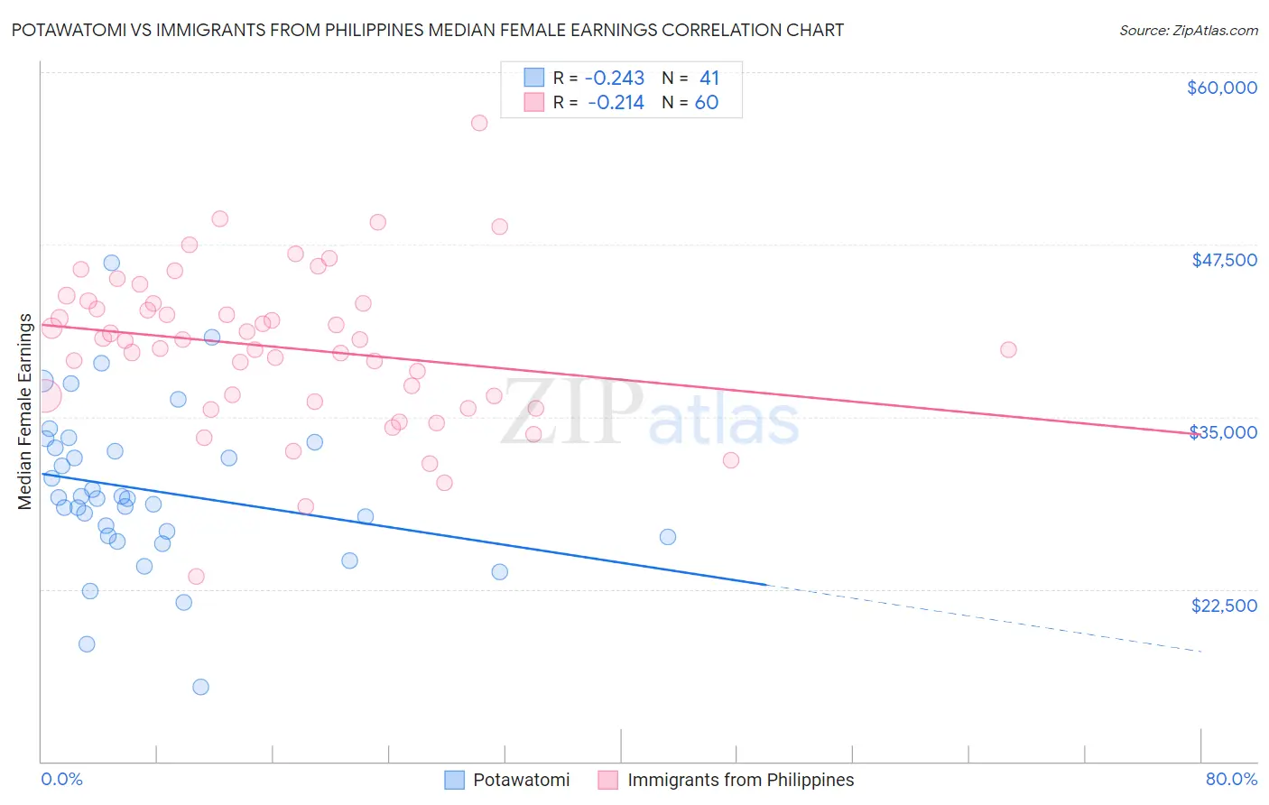 Potawatomi vs Immigrants from Philippines Median Female Earnings