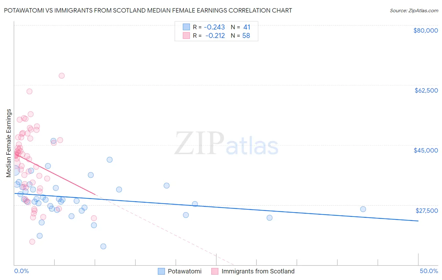 Potawatomi vs Immigrants from Scotland Median Female Earnings