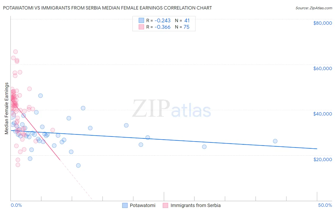 Potawatomi vs Immigrants from Serbia Median Female Earnings
