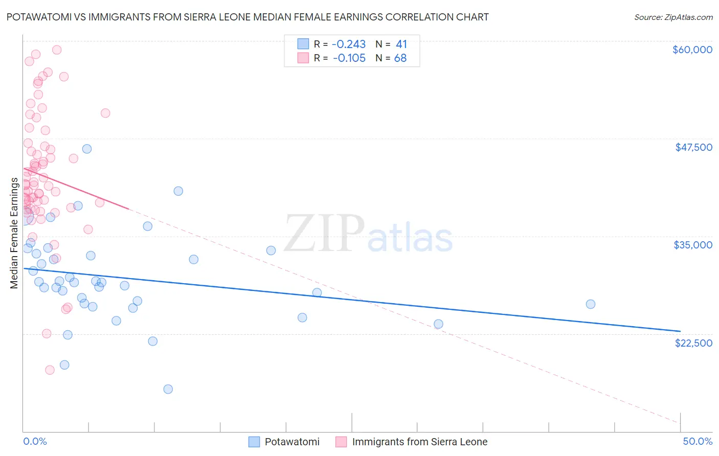 Potawatomi vs Immigrants from Sierra Leone Median Female Earnings