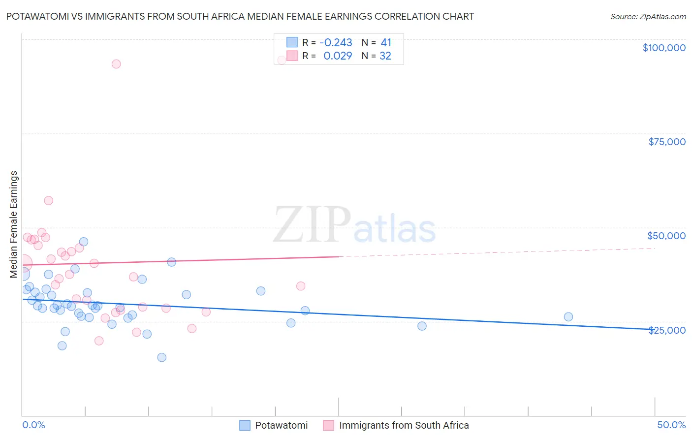 Potawatomi vs Immigrants from South Africa Median Female Earnings