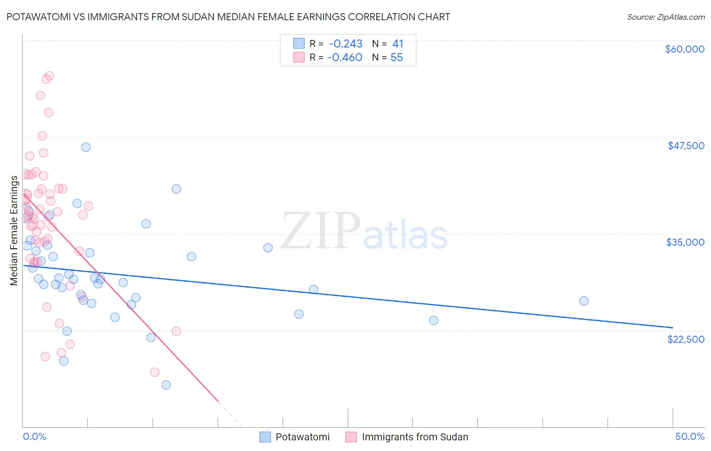Potawatomi vs Immigrants from Sudan Median Female Earnings