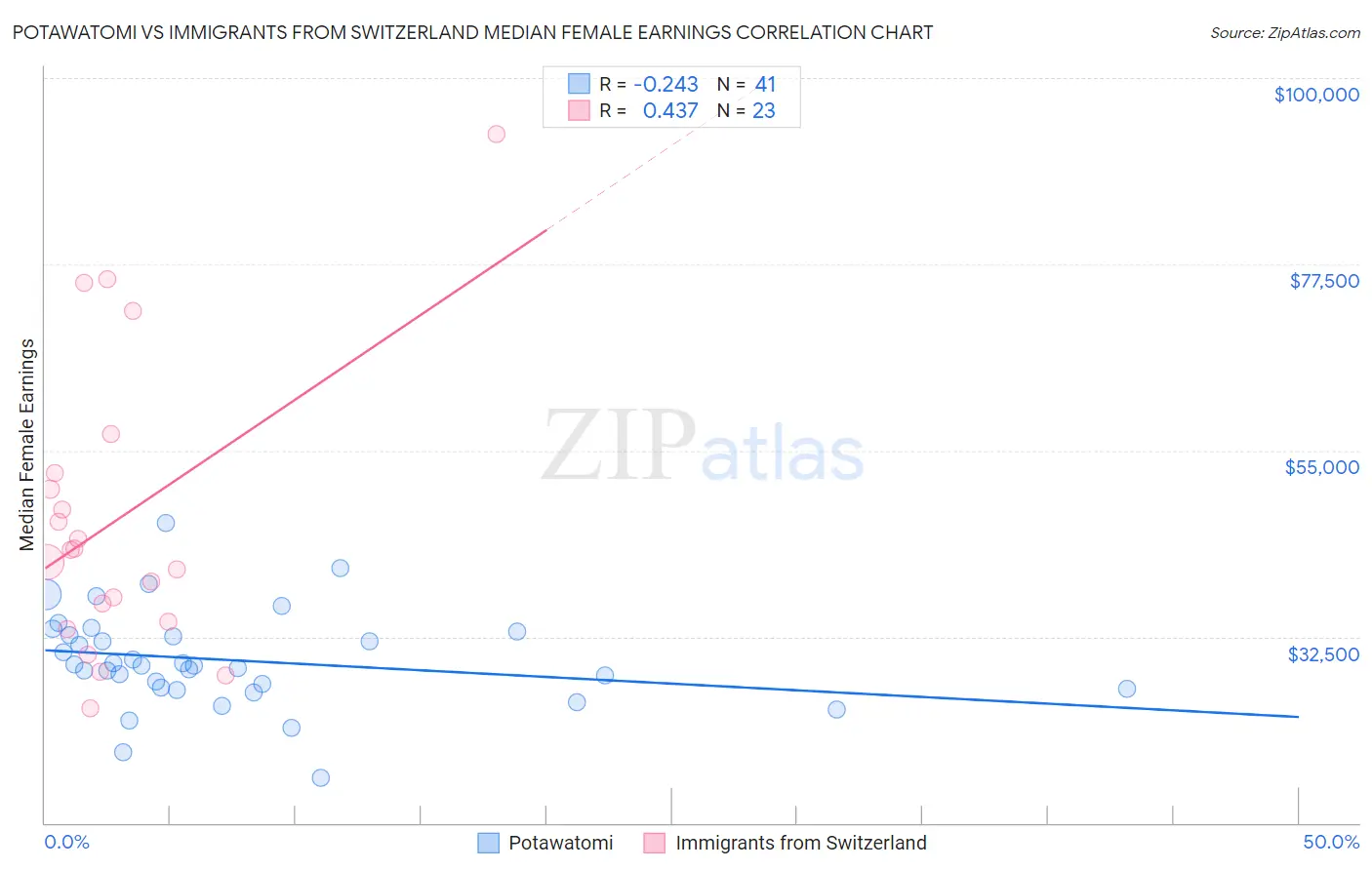 Potawatomi vs Immigrants from Switzerland Median Female Earnings