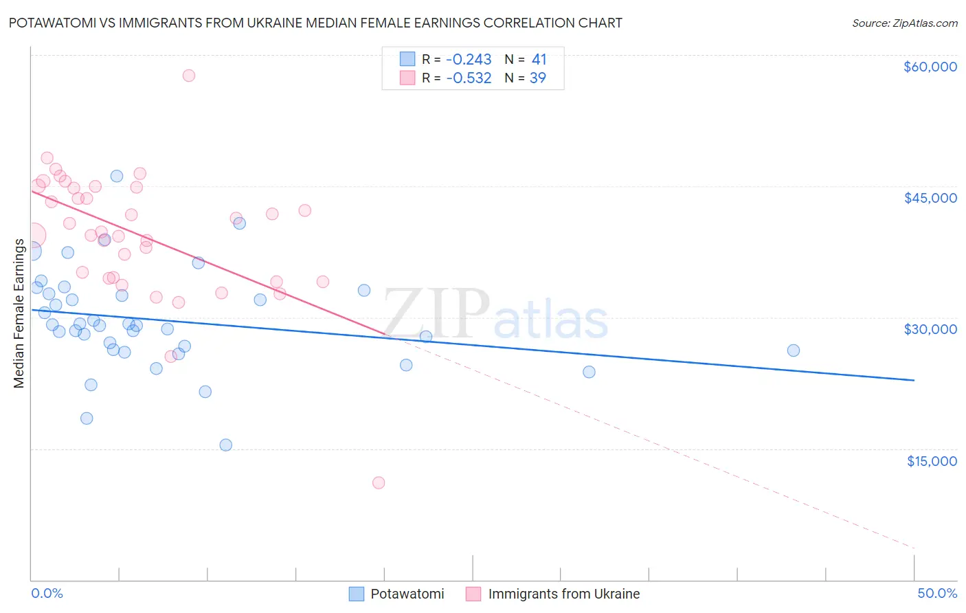 Potawatomi vs Immigrants from Ukraine Median Female Earnings