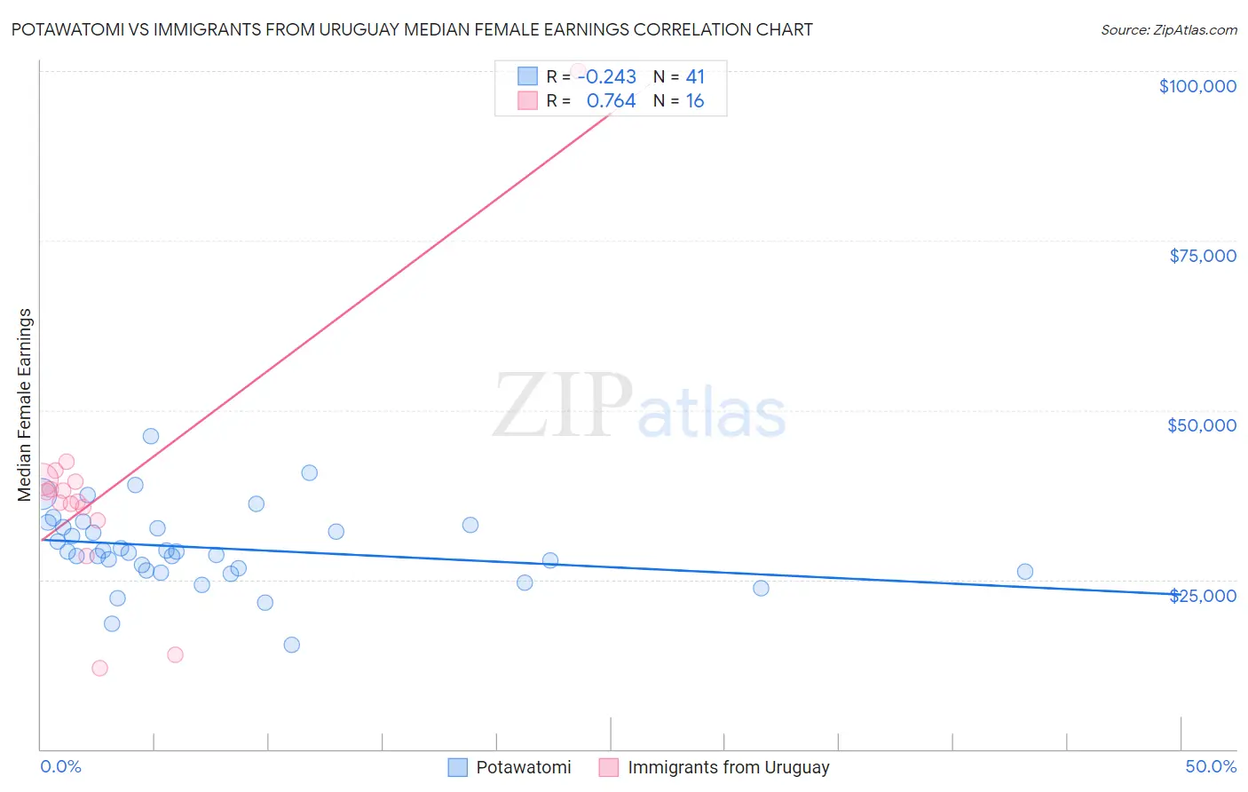 Potawatomi vs Immigrants from Uruguay Median Female Earnings