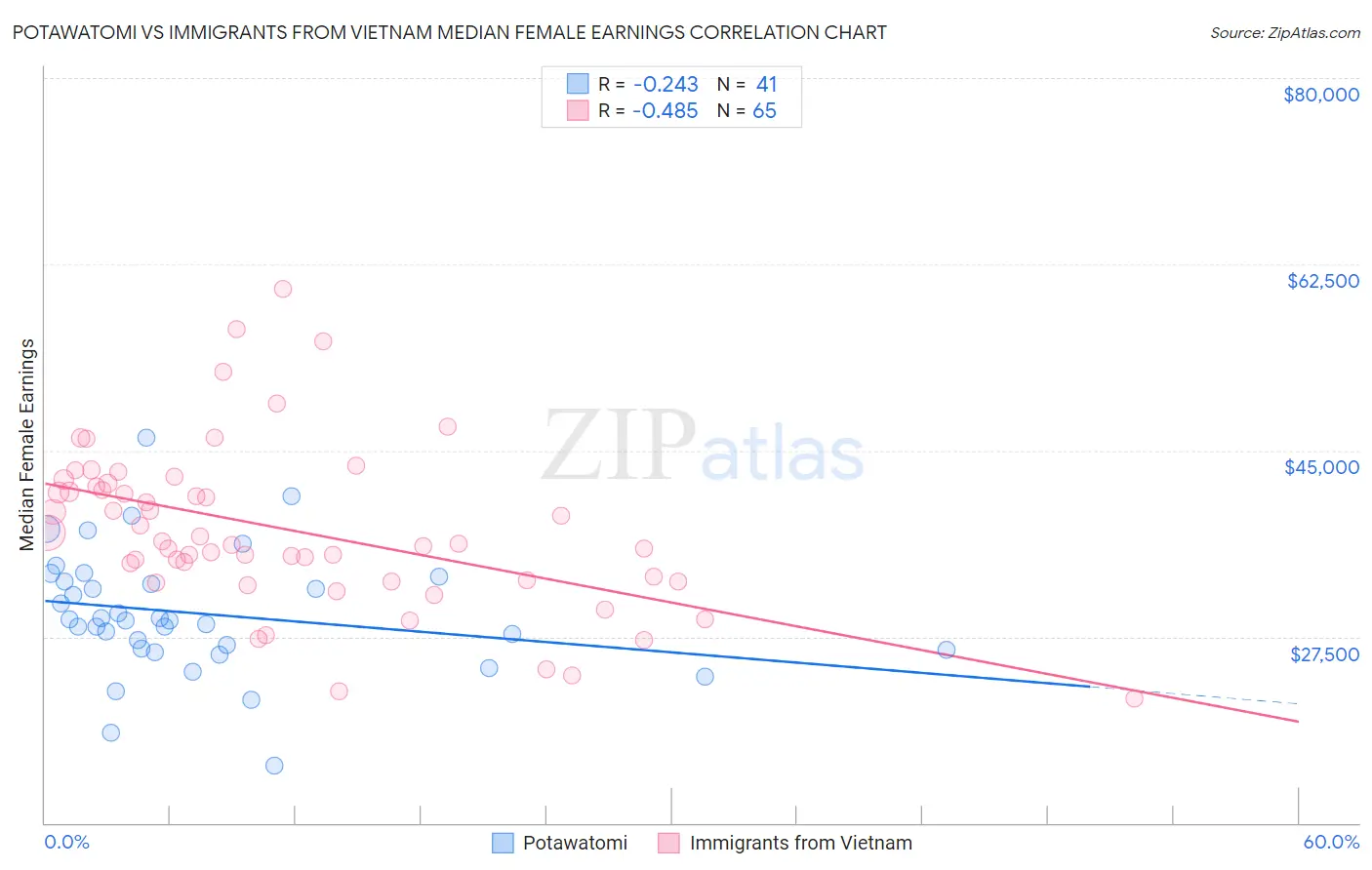 Potawatomi vs Immigrants from Vietnam Median Female Earnings