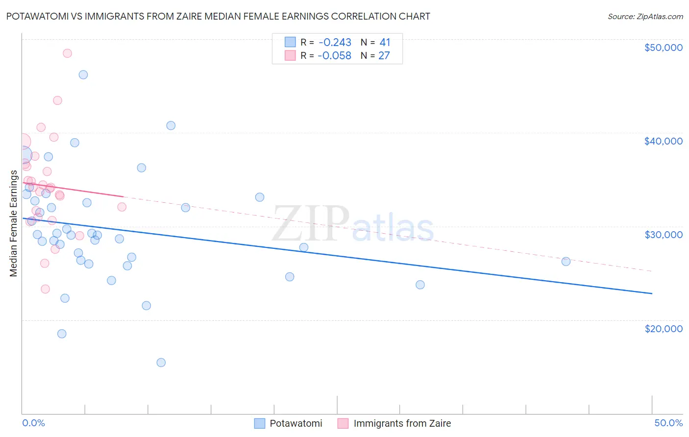 Potawatomi vs Immigrants from Zaire Median Female Earnings
