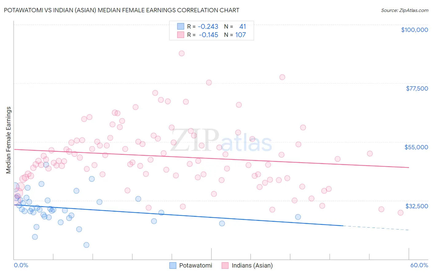 Potawatomi vs Indian (Asian) Median Female Earnings
