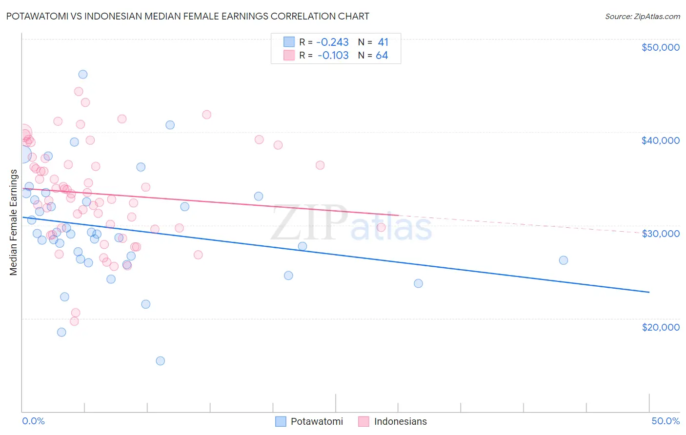 Potawatomi vs Indonesian Median Female Earnings