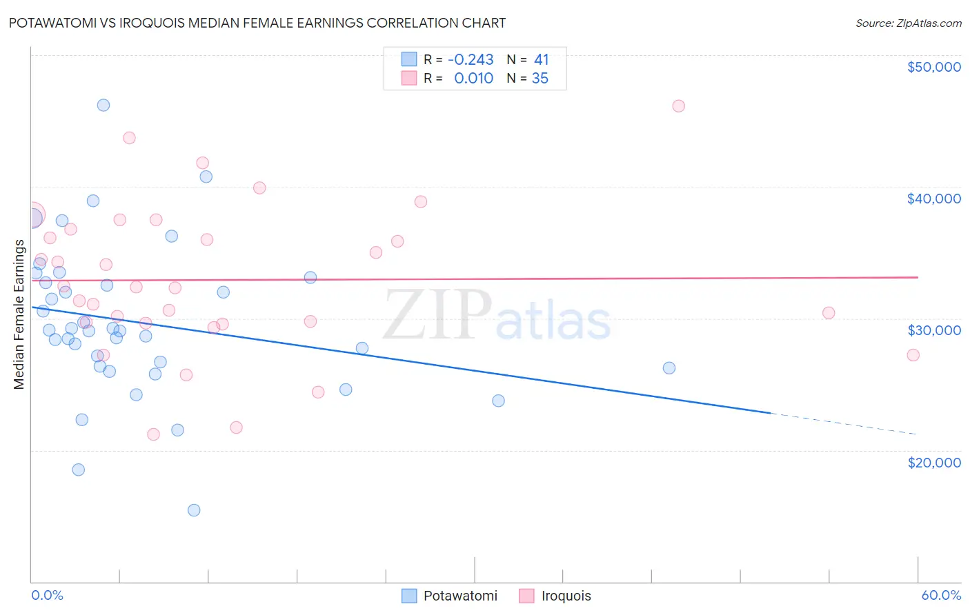 Potawatomi vs Iroquois Median Female Earnings