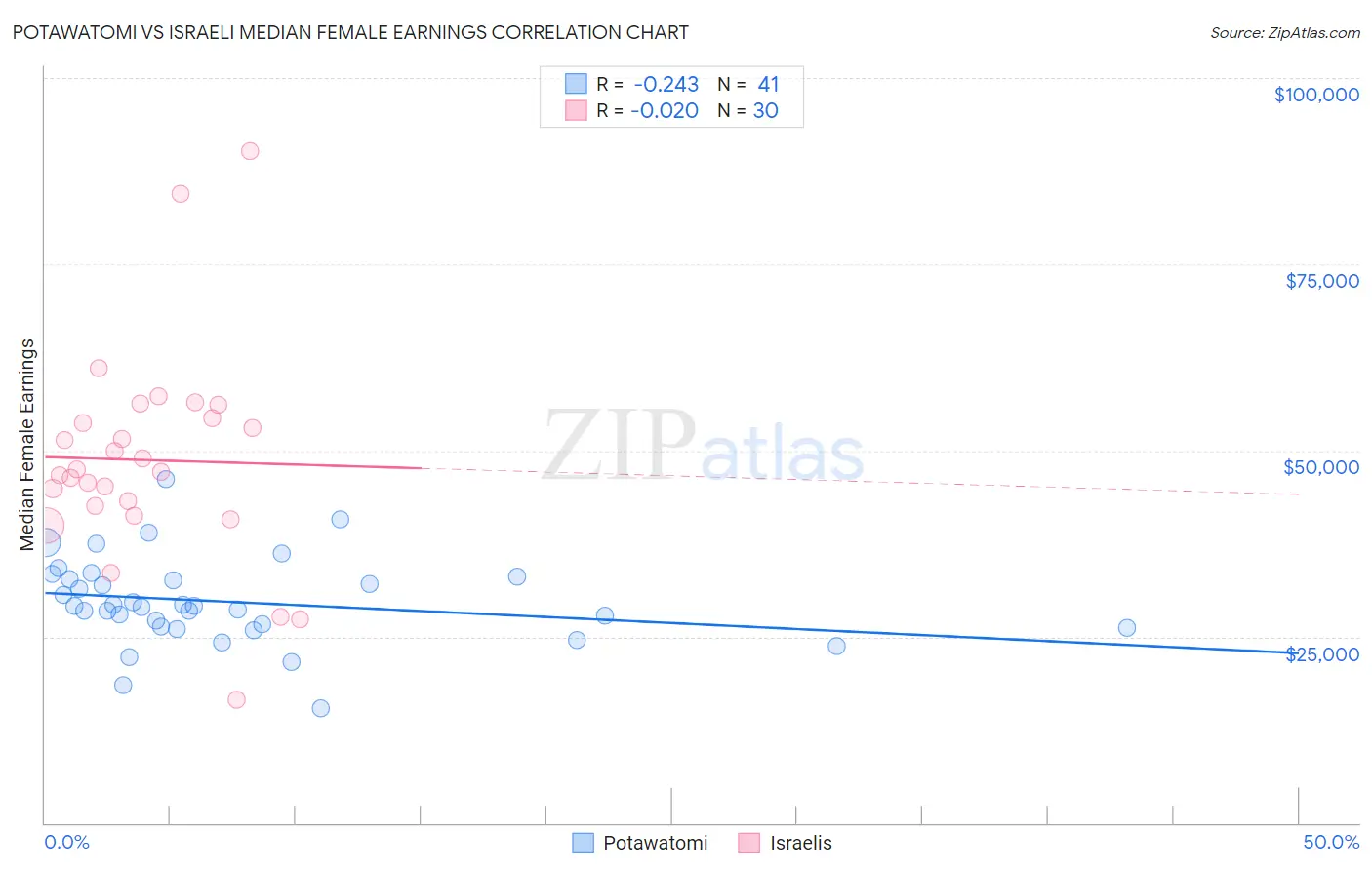Potawatomi vs Israeli Median Female Earnings