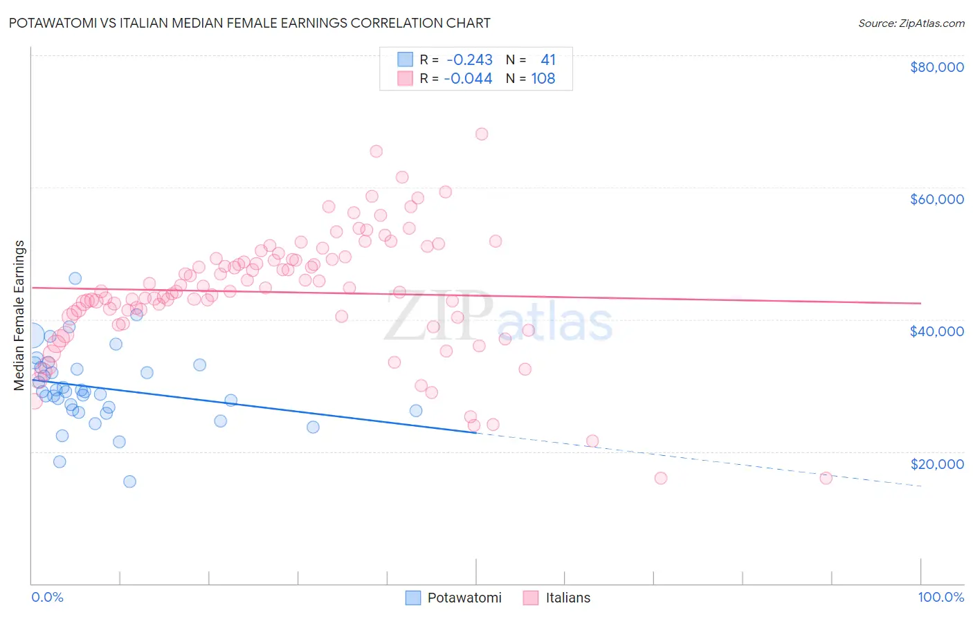 Potawatomi vs Italian Median Female Earnings