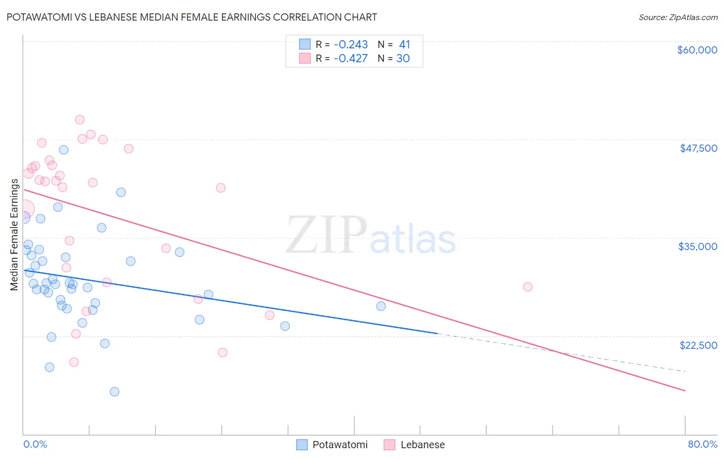 Potawatomi vs Lebanese Median Female Earnings