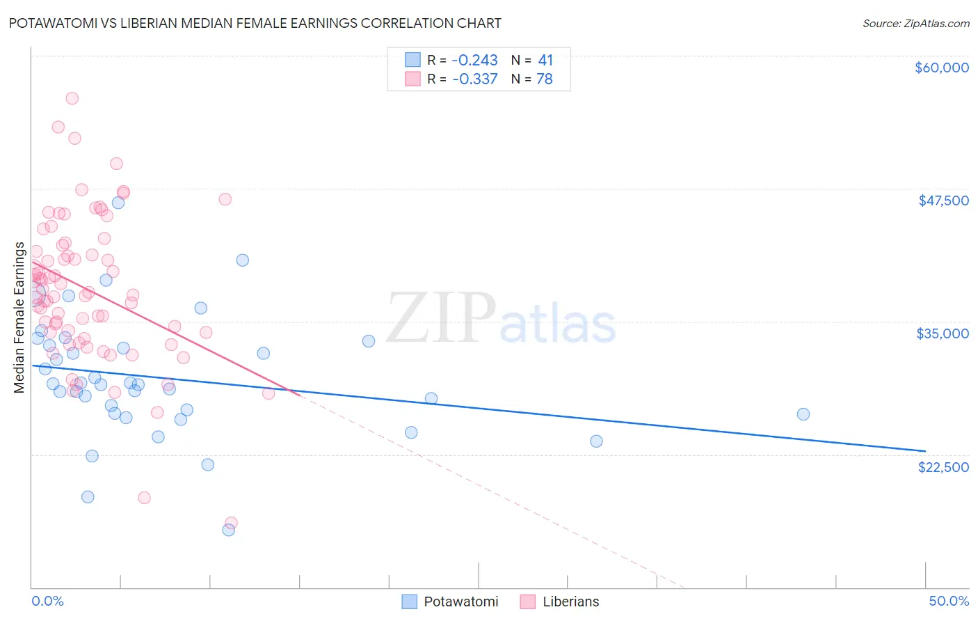 Potawatomi vs Liberian Median Female Earnings